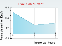 Evolution du vent de la ville L'Houmeau